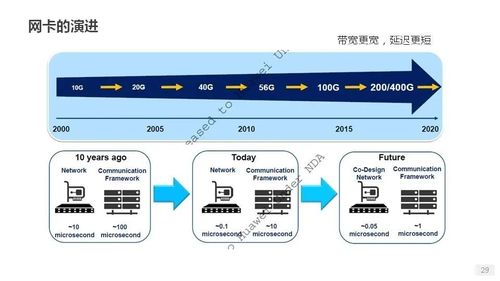詳解服務器磁盤與網卡知識及其在網絡與信息安全軟件開發中的關鍵作用